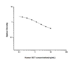 Novus Biologicals&trade;&nbsp;Human Secretin ELISA Kit (Colorimetric)